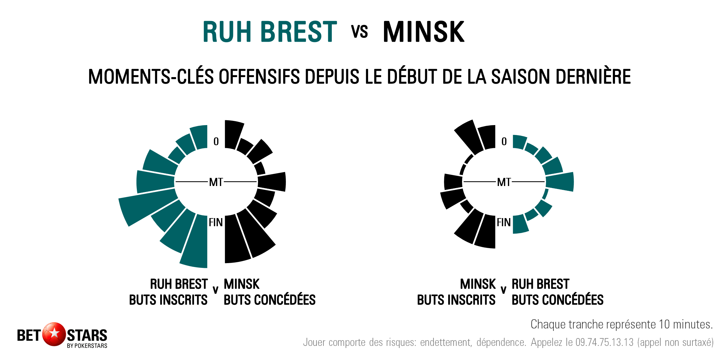 Ruh v Minsk - Timing FR